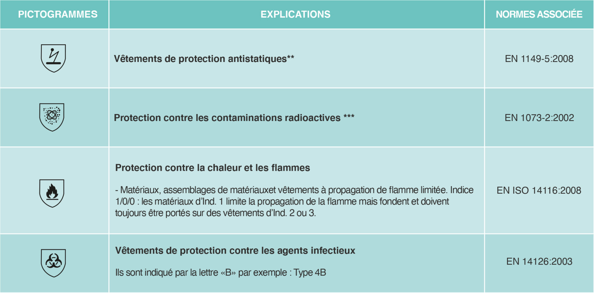 Regulations and certifications - Products adapted to your activity